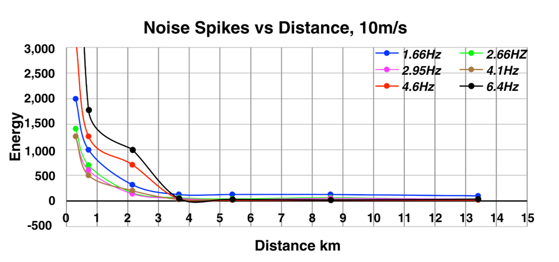 Technology Evolution graph