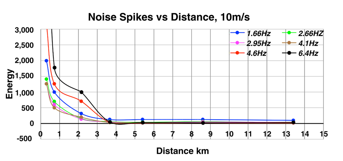 Technology Evolution graph